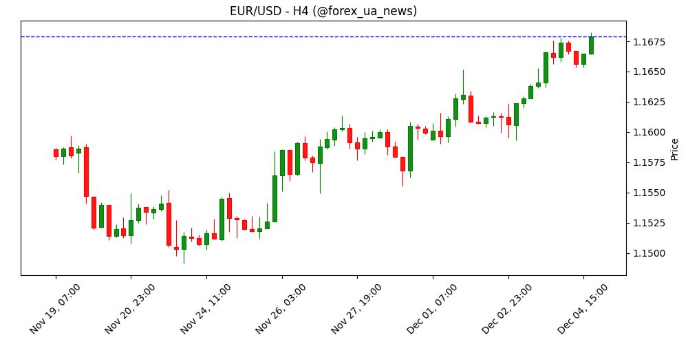 EUR/USD тримається на підйомі: ринок чекає дані про заявки на допомогу з безробіття в США 🇪🇺💵