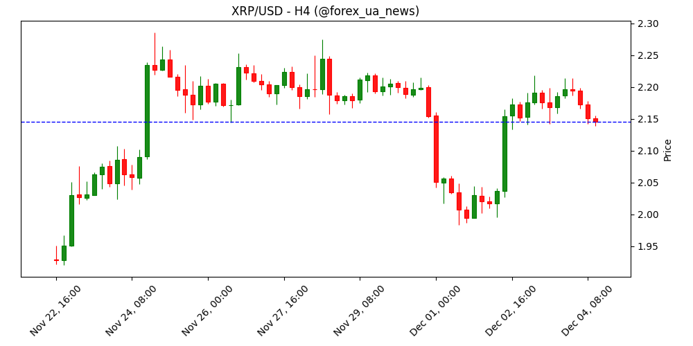 Прогноз ціни Ripple: XRP буксує, попри стрибок ончейн-активності 🚀