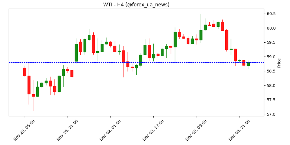 Ціни на нафту: WTI стартує ведмежо на європейському відкритті 🛢️