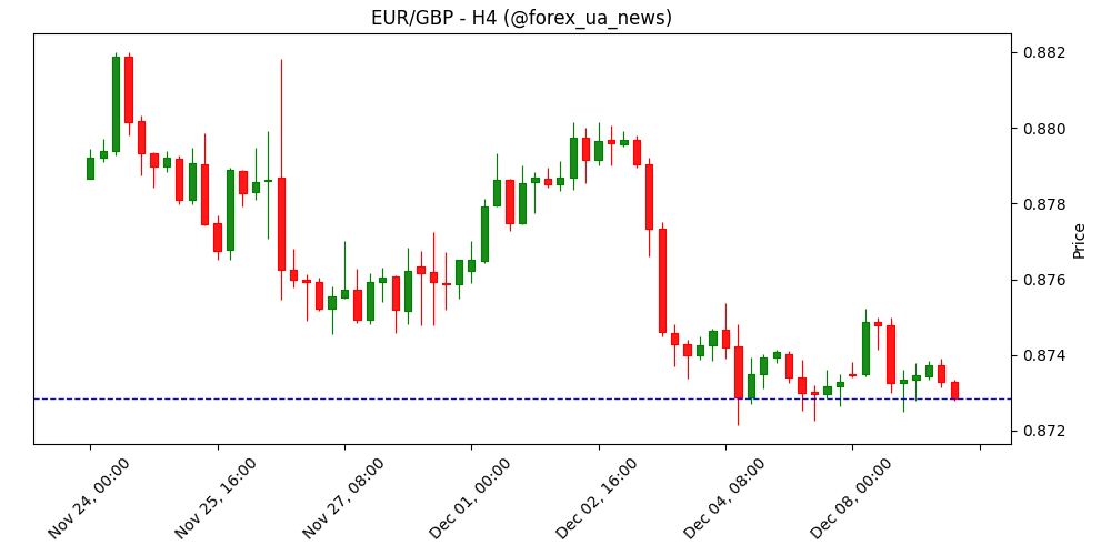 Експорт Німеччини (м/м) зріс на 0.1%, перевищивши очікування (-0.2%) у жовтні 🇩🇪📈