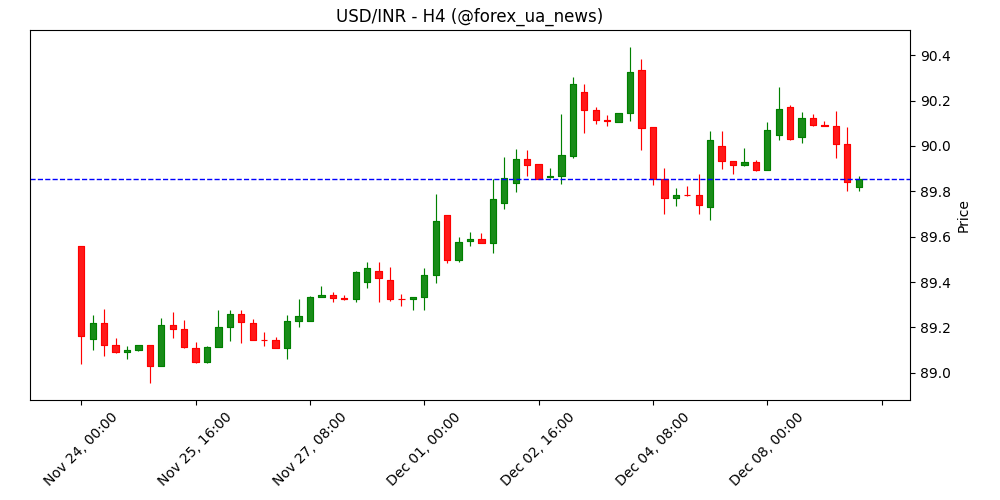 USD/INR коригується перед рішенням Федрезерву 🇺🇸
