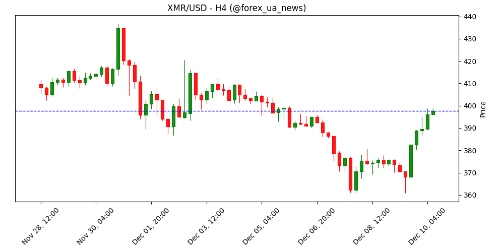 Прогноз ціни Monero: XMR злітає до $400 і натякає на можливий шортсквіз 🚀