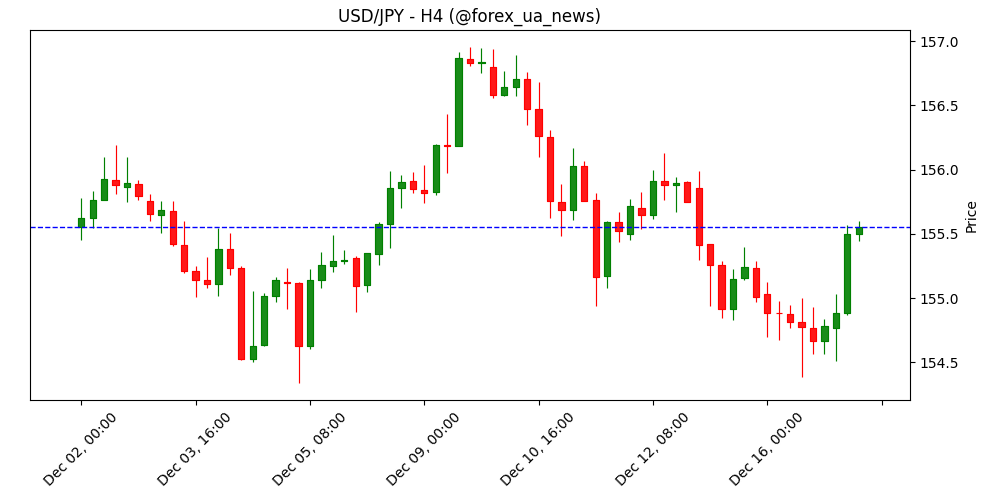Японська єна залишається під тиском; USD/JPY націлений на 156.00 перед засіданням BoJ 💹