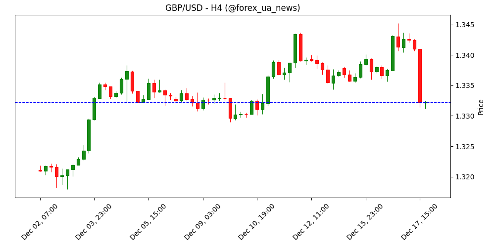 HICP Австрії (М/М) нижче прогнозів (0.3%) у листопаді: фактичне значення — 0.2% 📉🇦🇹