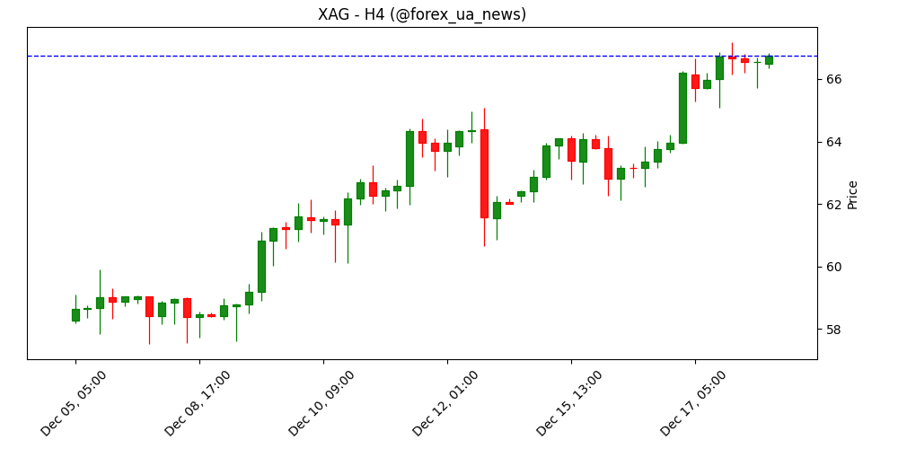 Прогноз ціни на срібло: XAG/USD тримається біля $66.50 — майже на історичних максимумах 💿