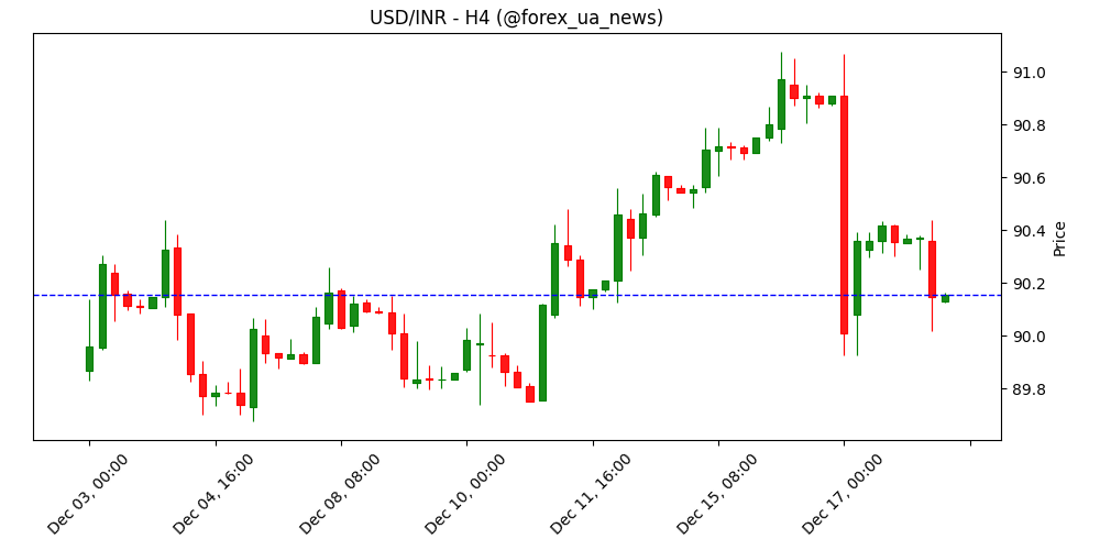 USD/INR залишається крихким на тлі підтримки RBI, увага — до інфляції у США 💵🇮🇳