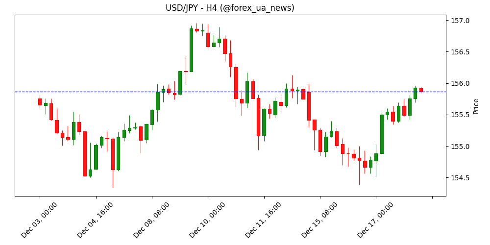 Єна знову під тиском: USD/JPY тримається біля тижневого максимуму перед рішенням BoJ 🏦
