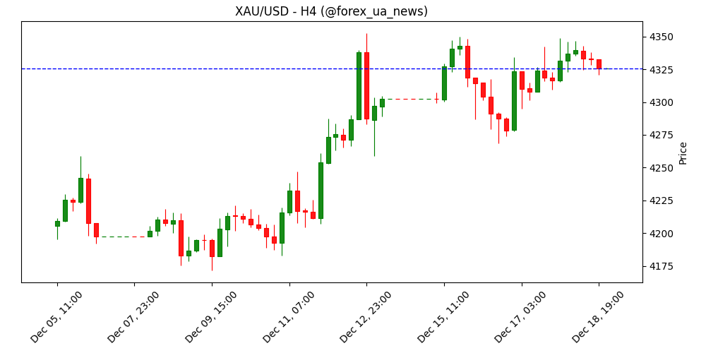 Золото злегка просідає в очікуванні даних щодо інфляції США 📊