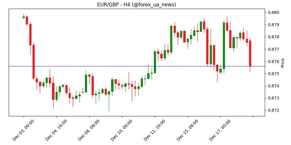 EUR/GBP просідає до 0.8750 після рішення BoE 🏦