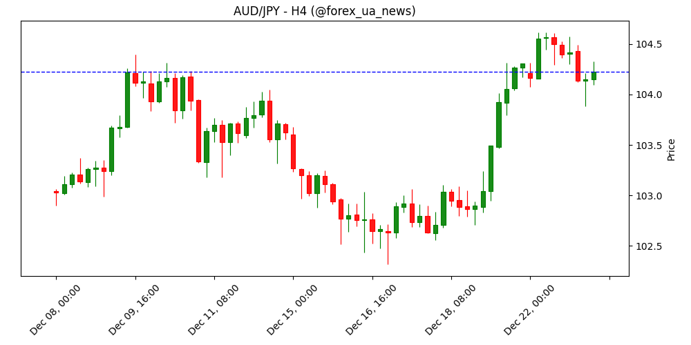 AUD/JPY залишається нижче 104.50 після заяв Японії про готовність до інтервенцій 💴
