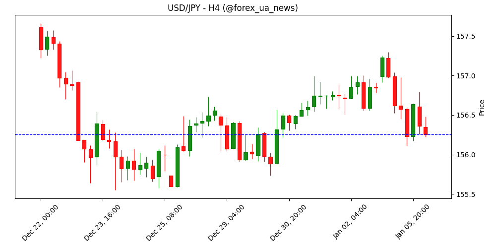 Єна готується до подальшого зміцнення проти долара США через різницю в очікуваннях між BoJ та ФРС 💴