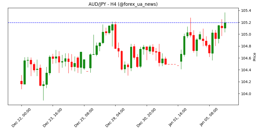 AUD/JPY пробиває позначку 105.00 на хвилі «risk-on» настроїв 📈