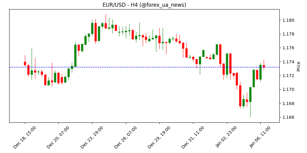 Прогноз EUR/USD: Євробики прокидаються після млявого старту 2026 📈