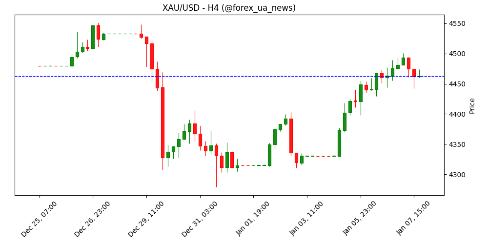 Золото залишається пригніченим нижче $4 500 перед ключовими макроданими США 🪙