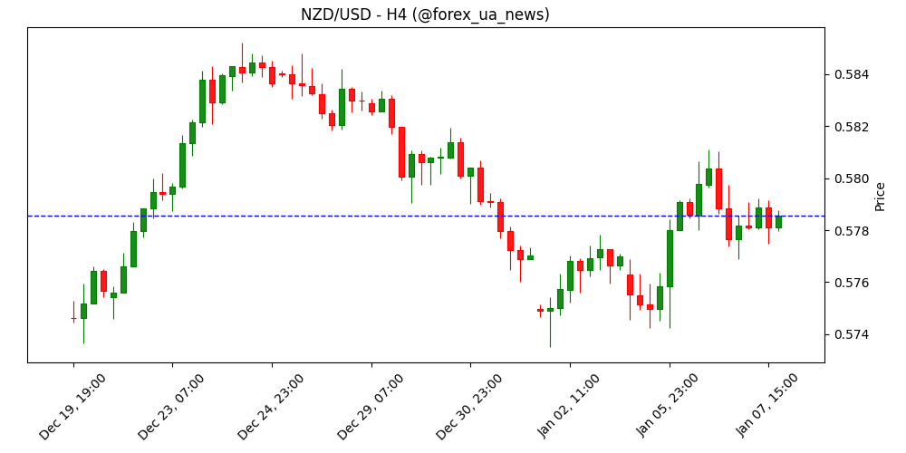 NZD/USD прогноз: «ківі» захитався після відбо́ю від 0.5800 🥝