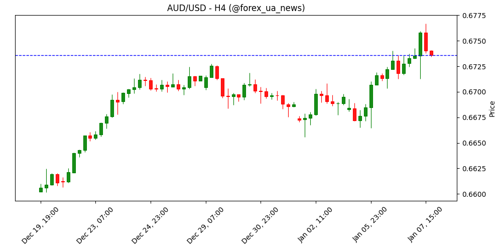 Прогноз AUD/USD: після сплеску через CPI Австралії ралі буксує на фоні геополітичних ризиків та очікування даних із США