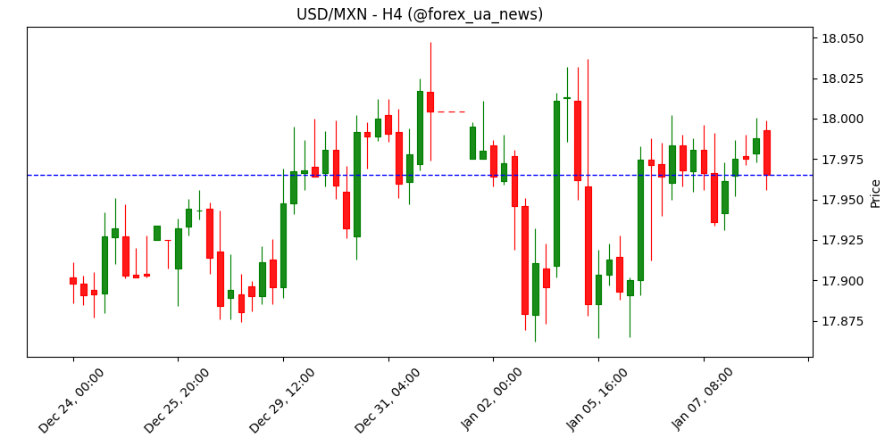USD/MXN продовжує падіння після відскоку від 50-денки – Société Générale 💸