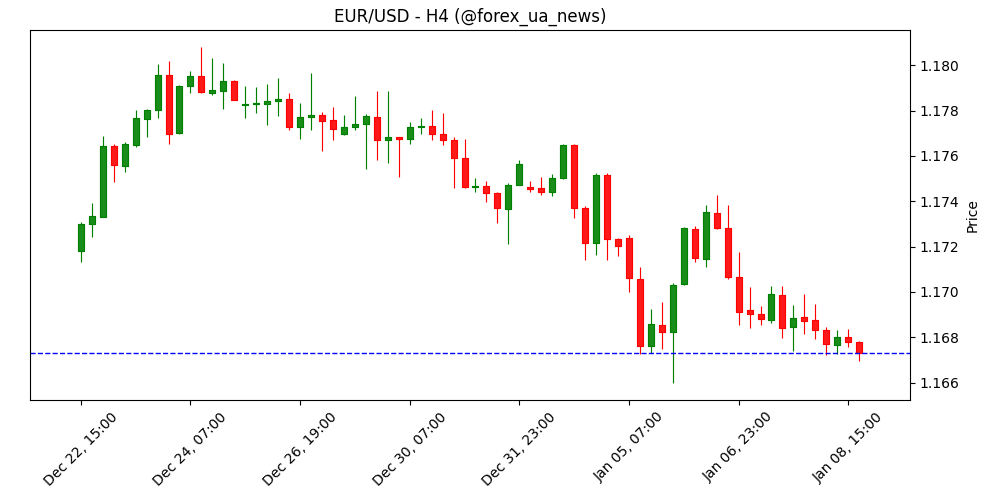 EUR: Індекс інфляції в єврозоні на рівні цілі, «яструбовий» тон ЄЦБ зберігається – ING 📊