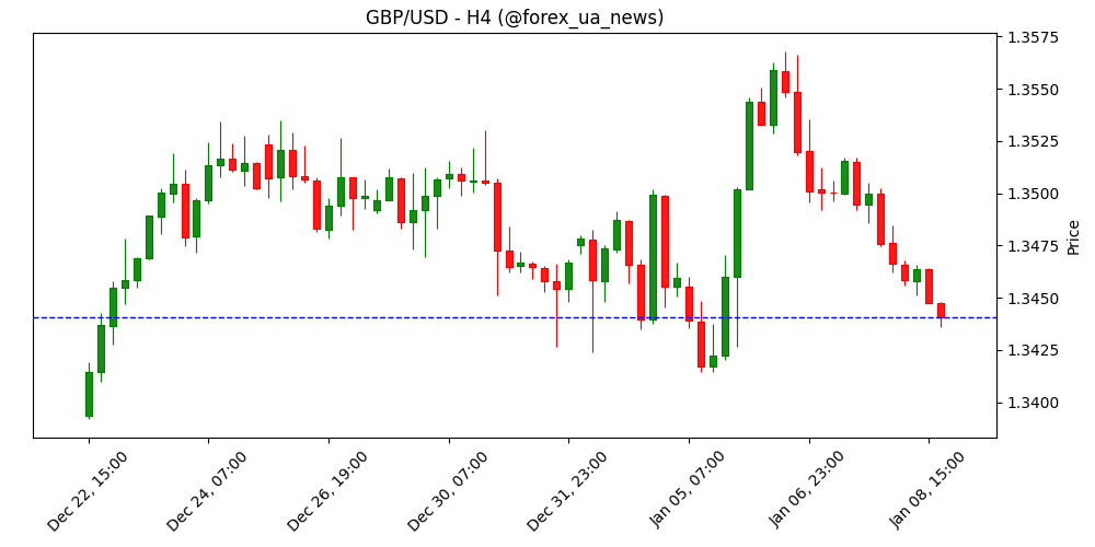 GBP/USD: фунт може протестувати рівень 1.3435 – UOB Group 🇬🇧💵