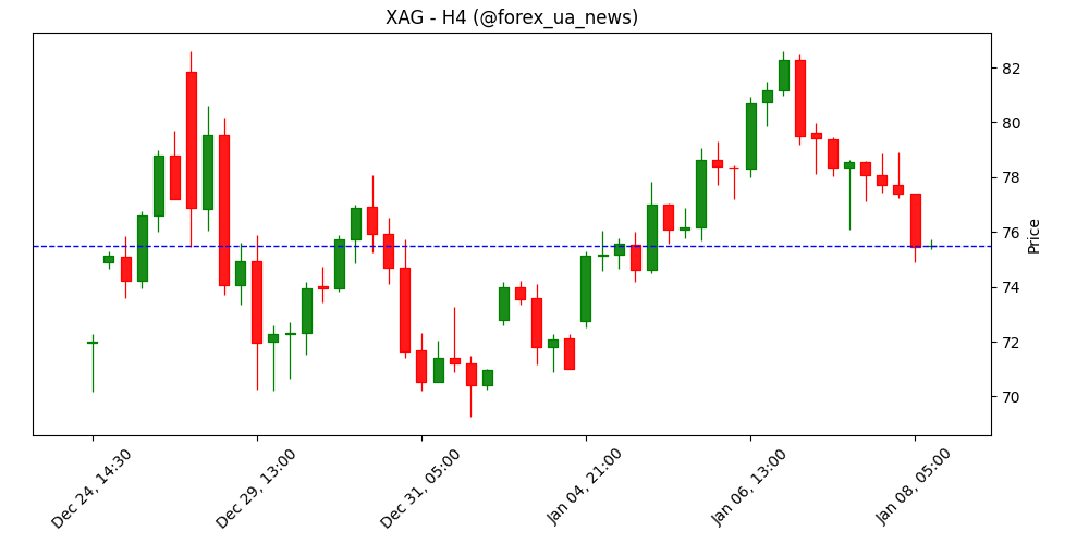 Ціни на срібло сьогодні: XAG/USD знижується 📉