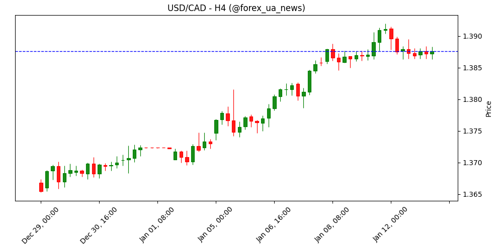 USD/CAD прогноз: пара зависла нижче 1.3900, ринок чекає на CPI 🇺🇸