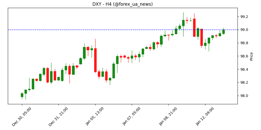 Індекс долара США DXY тримається біля 99.00 — ринок чекає свіжих даних по інфляції 🇺🇸