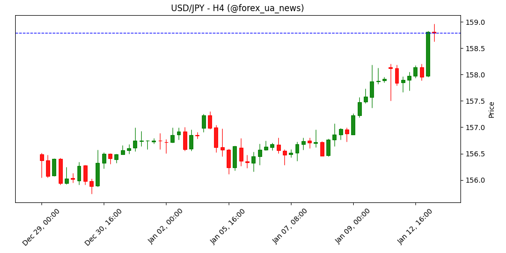 Forex сьогодні: японська єна знову в мінусі, увага до даних по CPI США 🇺🇸