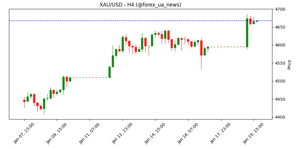 Золото тримає бичачий настрій, адже тарифні погрози Трампа підживлюють попит на «тихі гавані» 🪙