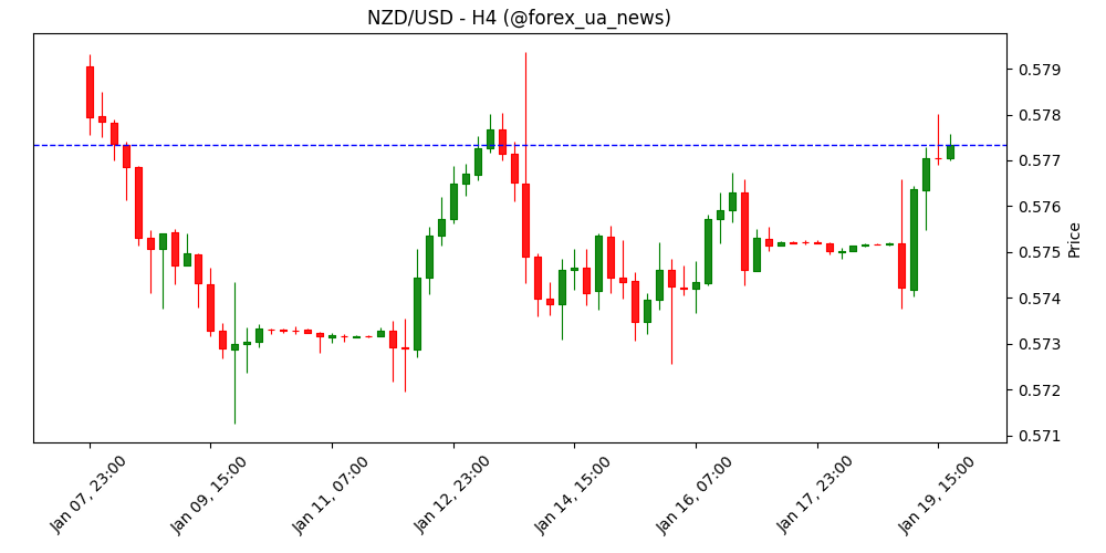 NZD/USD зупинив зростання нижче 0.5780 на тлі обережних настроїв ринку 🇳🇿💵