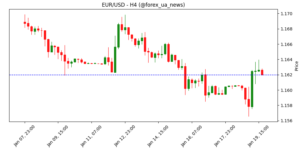 EUR/USD підстрибує від мінімумів попри тарифні погрози Трампа 💶💥