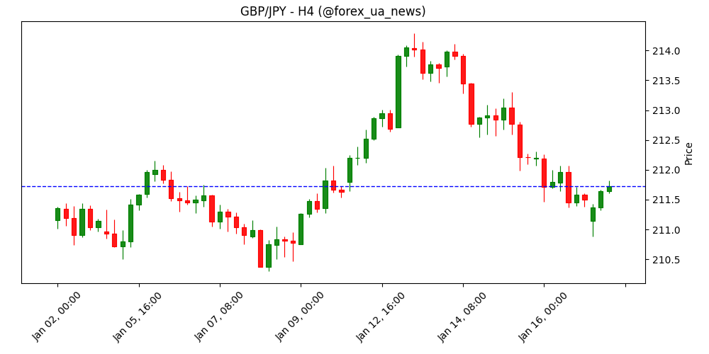 GBP/JPY піднявся вище 211.50, адже очікування зниження ставки BoE слабшають 📈