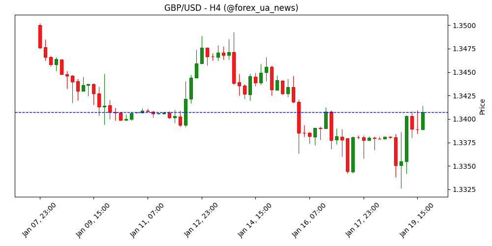 Фунт піднімається проти ослаблого долара США через суперечки між США та ЄС 💷💵