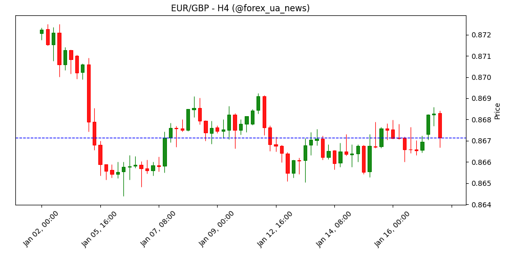 GBP: британські дані можуть підштовхнути фунт вгору — ING