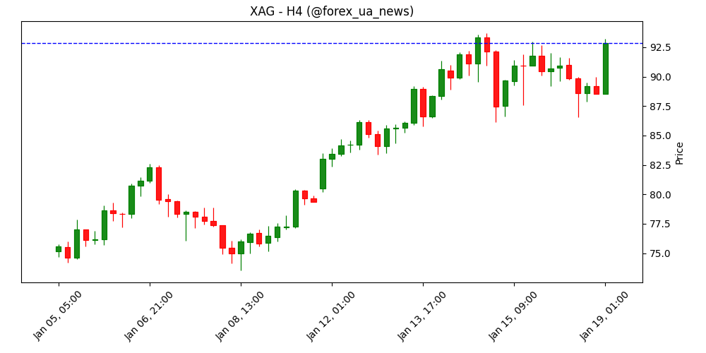 Прогноз ціни на срібло: XAG/USD підкрадається до історичного піку $93.90 на тлі зростання ризик-аверсії 💰