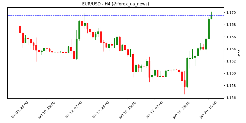EUR/USD пробиває опір: політичні меседжі з Європи підштовхують пару вгору 🇪🇺💵