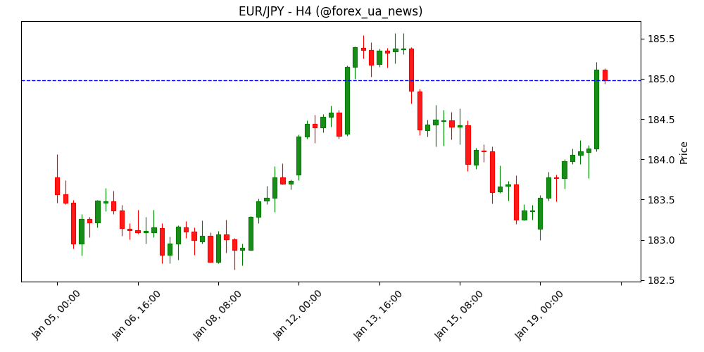 EUR/JPY знову вище 185.00 на тлі зміцнення Євро 💶