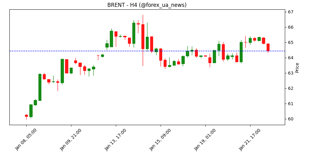 Ринок нафти стабілізувався після відмови від «гренландських» тарифів — ING