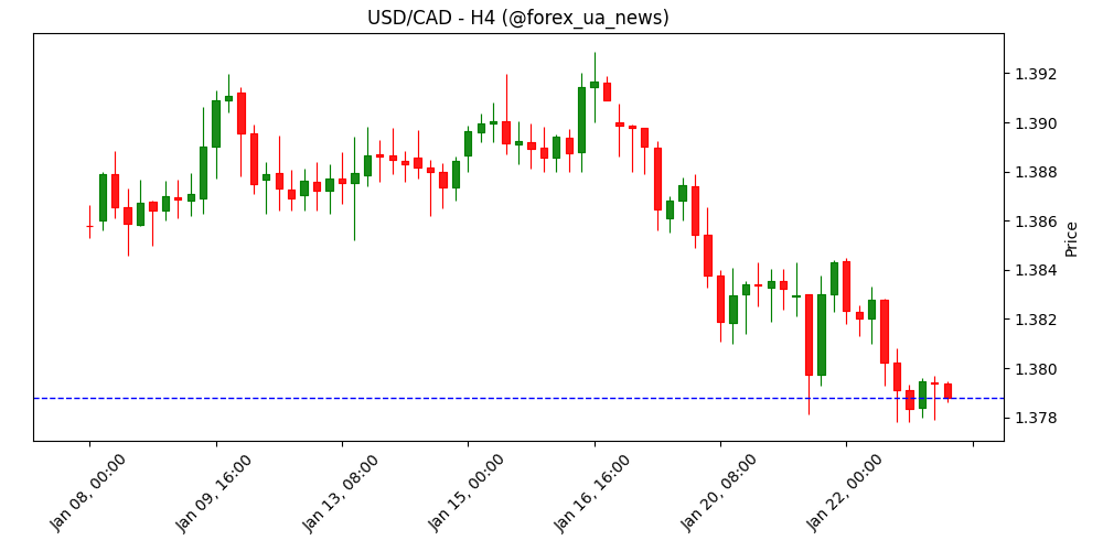 USD/CAD тримається біля 1.3800, поки США та ЄС знижують напругу, а трейдери чекають PMI 🇨🇦💵