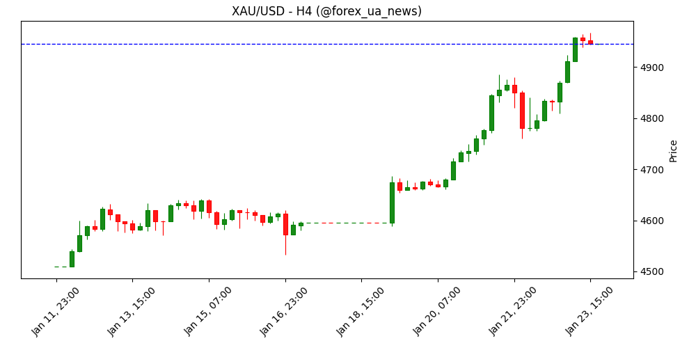 Forex Today: BoJ залишає ставку без змін, Gold штурмує $5 000 🪙