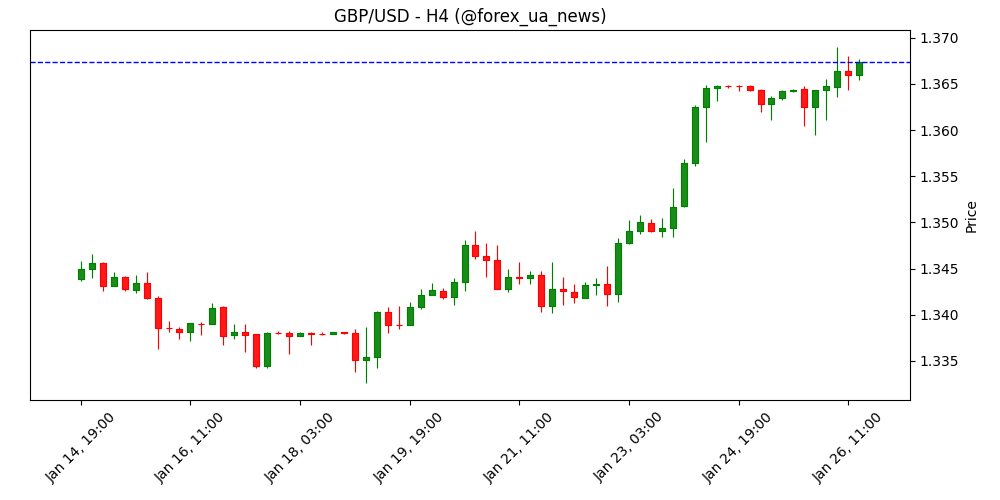 FX Today: Єна злітає після натяків на інтервенцію, золото пробиває $5 100 🟡