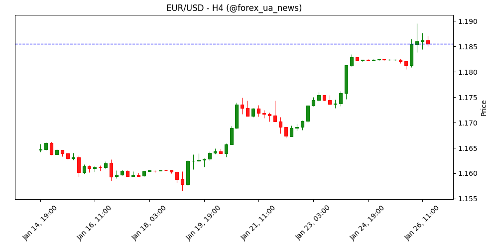 EUR/USD знижується від чотиримісячних максимумів на тлі ризик-оф настроїв 💶📉