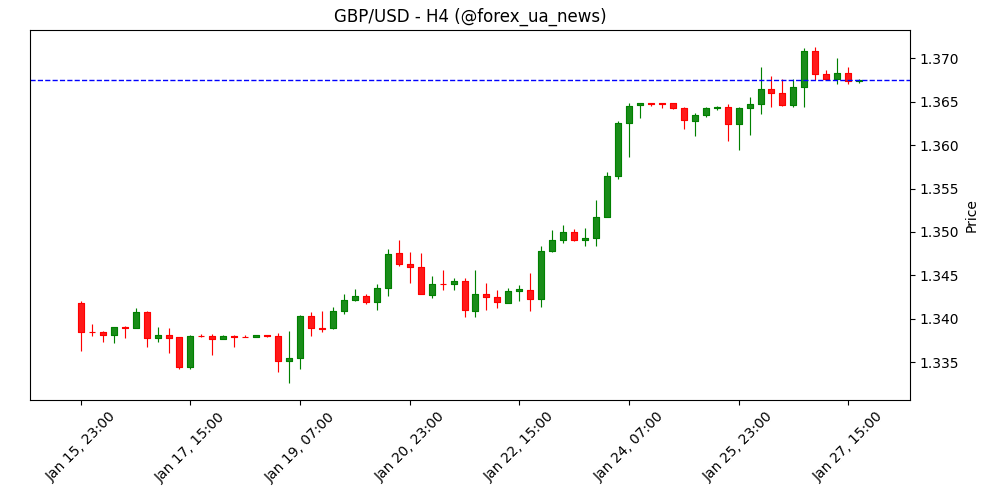 GBP/USD: очікується консолідація після зростання – UOB Group 💷