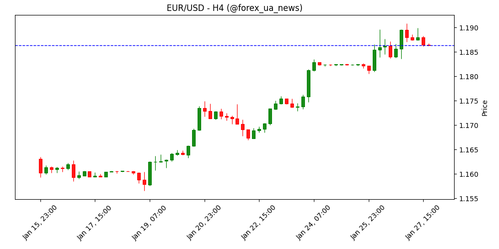 EUR/USD прогноз: Євро тримається поблизу максимумів, долар США під тиском 💶
