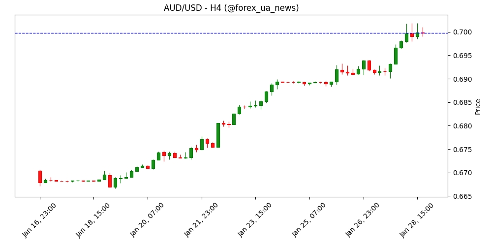 Прогноз AUD/USD: «бики» беруть паузу біля 0.7000 перед рішенням ФРС 🦘
