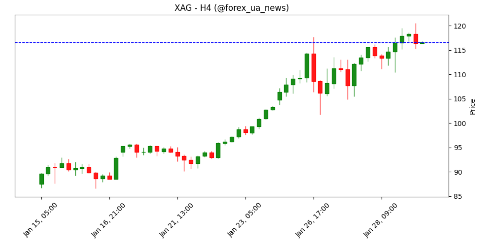 Прогноз ціни на срібло: XAG/USD опускається до $116.50 після свіжого історичного максимуму ⚡️