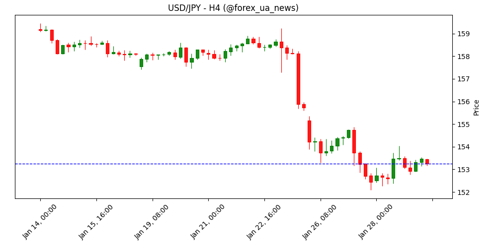 JPY: бичачий прогноз попри можливі інтервенції – BBH 🏯💴