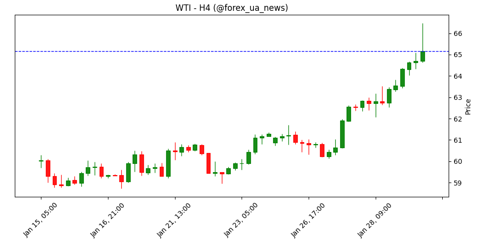 Прогноз ціни WTI: нафта повертає ключові середні, технічна картина поліпшується 🛢️