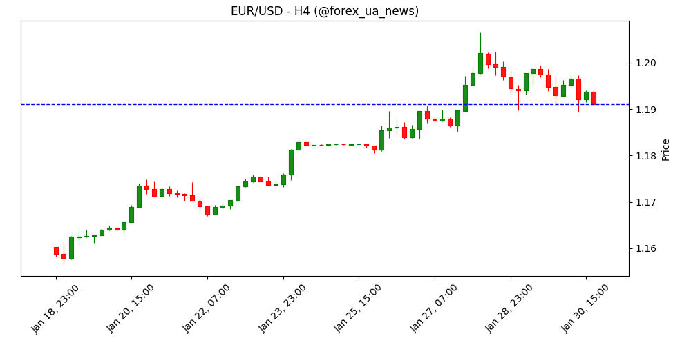 Безробіття в Італії склало 5.6%, нижче очікуваних 5.8% у грудні 🇮🇹📉