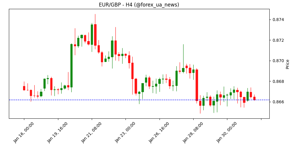 EUR/GBP прогноз: Євро тримається над ключовою підтримкою 0.8645 💶