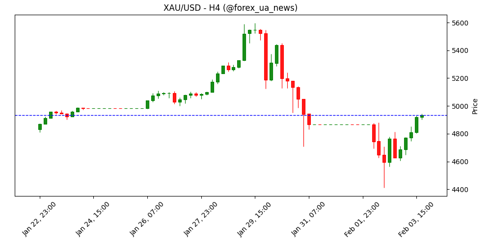 Золото додає обертів: XAU/USD націлюється на $4 950, поки ставки на зниження Fed тиснуть на долар ✨